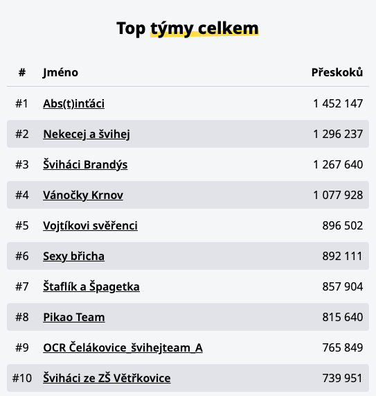 TOP týmy Lednová švihadlová výzva 2024